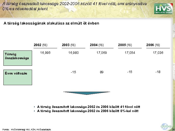 A térség összesített lakossága 2002 -2006 között 41 fővel nőtt, ami arányosítva 0%-os növekedést