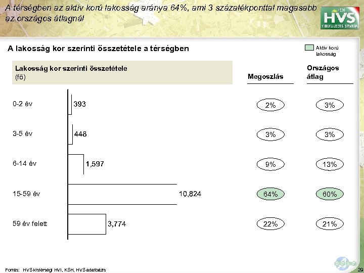 A térségben az aktív korú lakosság aránya 64%, ami 3 százalékponttal magasabb az országos