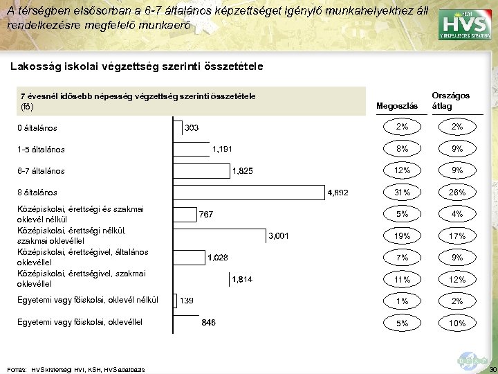 A térségben elsősorban a 6 -7 általános képzettséget igénylő munkahelyekhez áll rendelkezésre megfelelő munkaerő