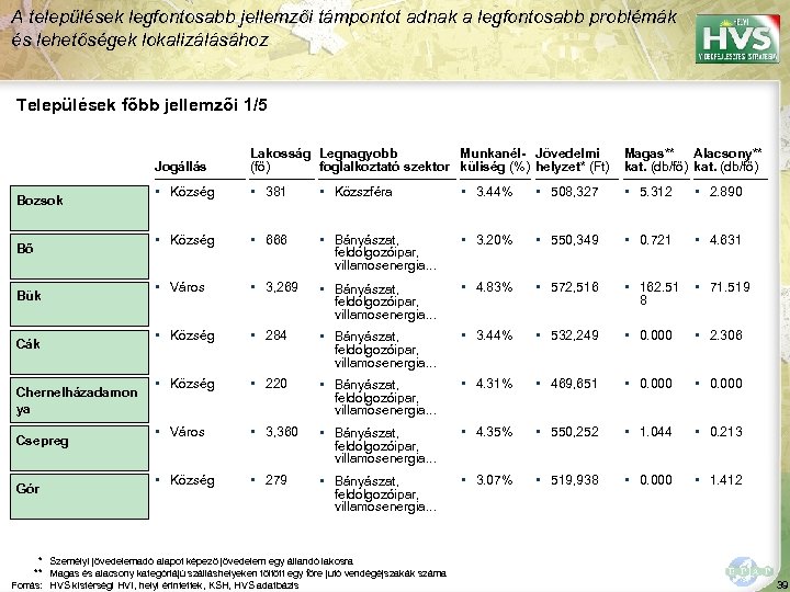 A települések legfontosabb jellemzői támpontot adnak a legfontosabb problémák és lehetőségek lokalizálásához Települések főbb