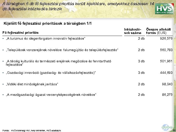 A térségben 6 db fő fejlesztési prioritás került kijelölésre, amelyekhez összesen 14 db fejlesztési