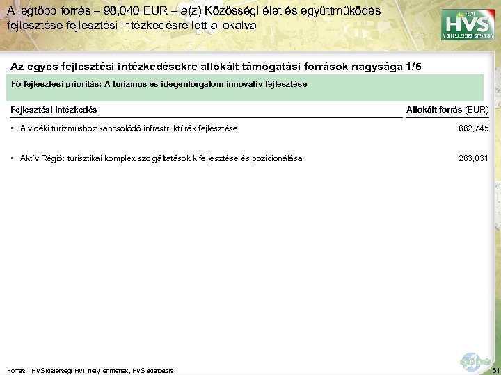 A legtöbb forrás – 98, 040 EUR – a(z) Közösségi élet és együttműködés fejlesztése