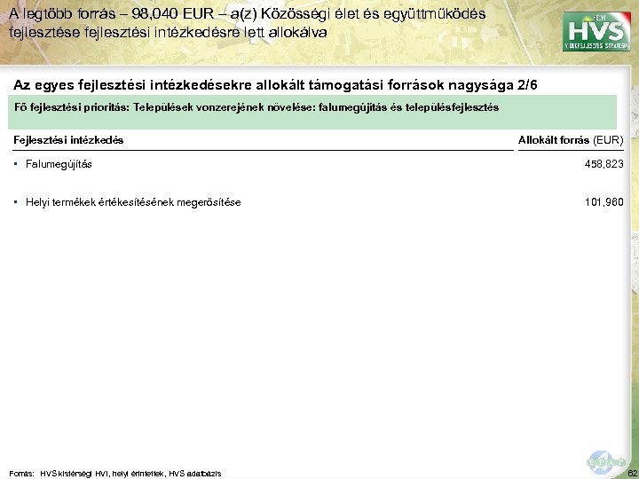 A legtöbb forrás – 98, 040 EUR – a(z) Közösségi élet és együttműködés fejlesztése