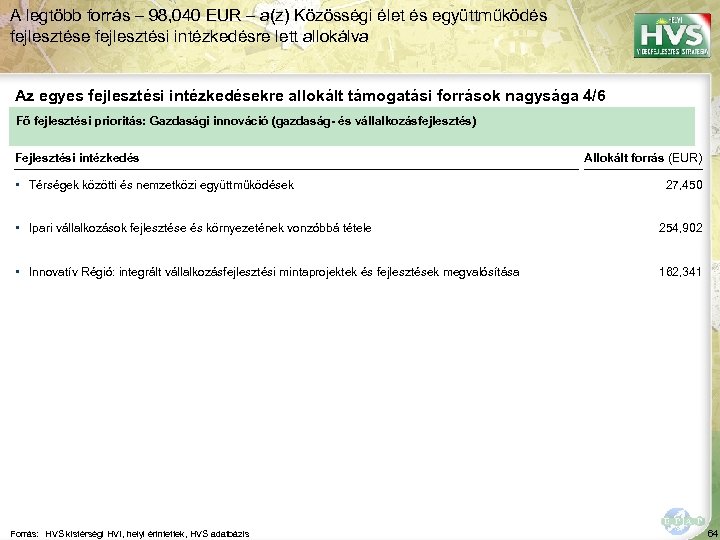 A legtöbb forrás – 98, 040 EUR – a(z) Közösségi élet és együttműködés fejlesztése