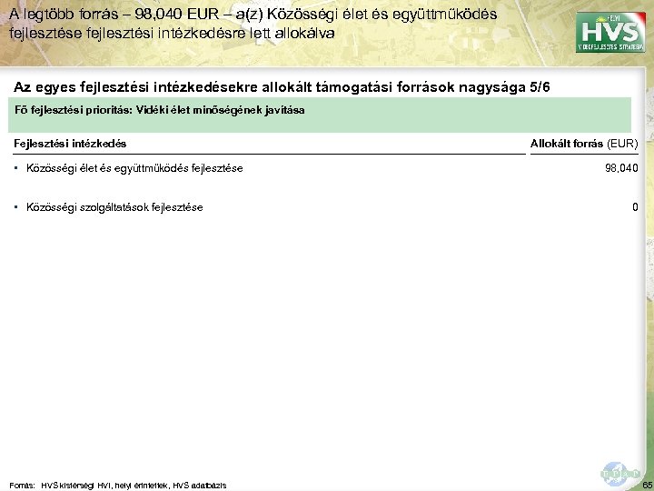 A legtöbb forrás – 98, 040 EUR – a(z) Közösségi élet és együttműködés fejlesztése