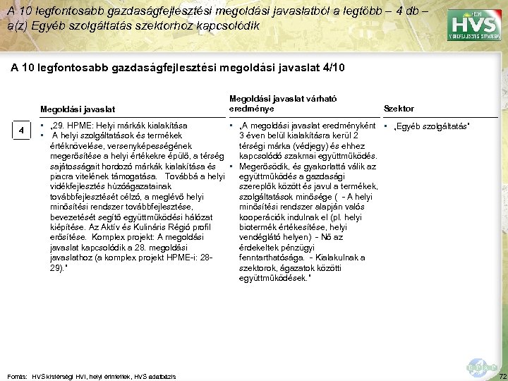 A 10 legfontosabb gazdaságfejlesztési megoldási javaslatból a legtöbb – 4 db – a(z) Egyéb