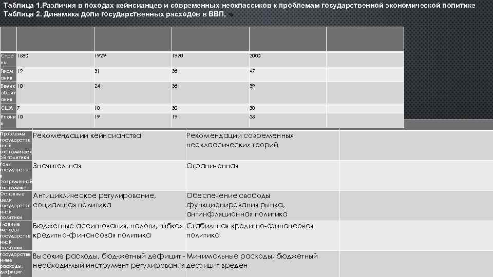 Таблица 1. Различия в походах кейнсианцев и современных неоклассиков к проблемам государственной экономической политике