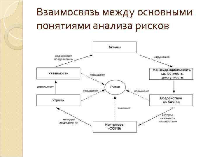 Взаимосвязь между основными понятиями анализа рисков 