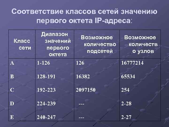 Соответствие классов сетей значению первого октета IP-адреса: Класс сети А В Диапазон Возможное значений