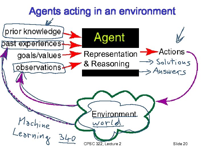 Agents acting in an environment Representation & Reasoning CPSC 322, Lecture 2 Slide 20