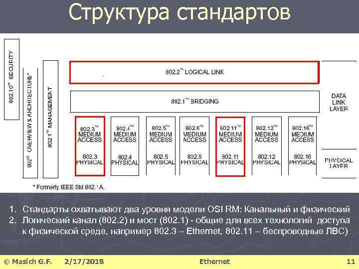 Структура стандартов 1. Стандарты охватывают два уровня модели OSI RM: Канальный и физический 2.