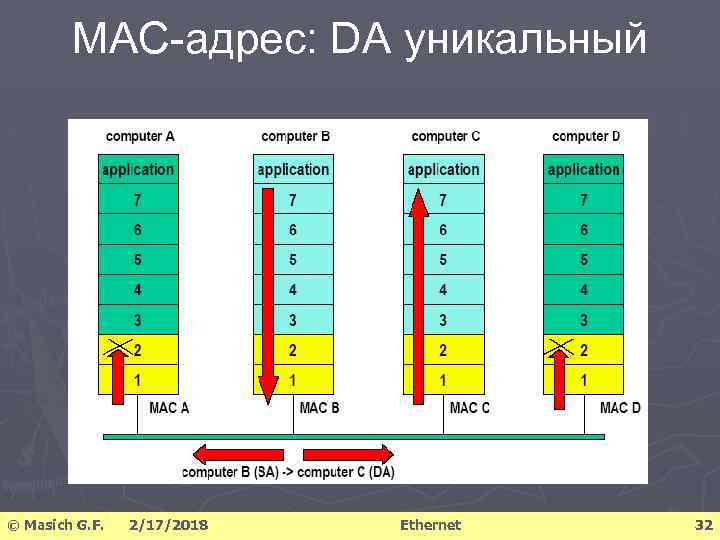 MAC-адрес: DA уникальный © Masich G. F. 2/17/2018 Ethernet 32 