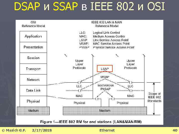 DSAP и SSAP в IEEE 802 и OSI и © Masich G. F. 2/17/2018