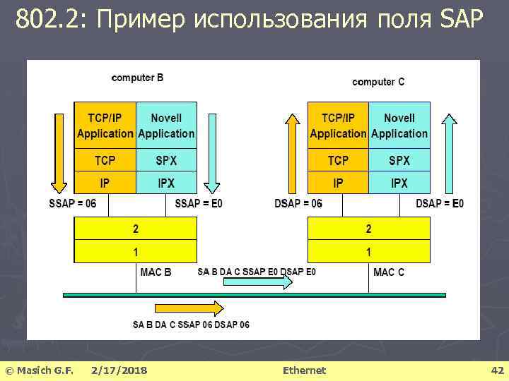 802. 2: Пример использования поля SAP © Masich G. F. 2/17/2018 Ethernet 42 