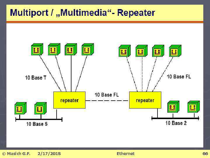 © Masich G. F. 2/17/2018 Ethernet 66 