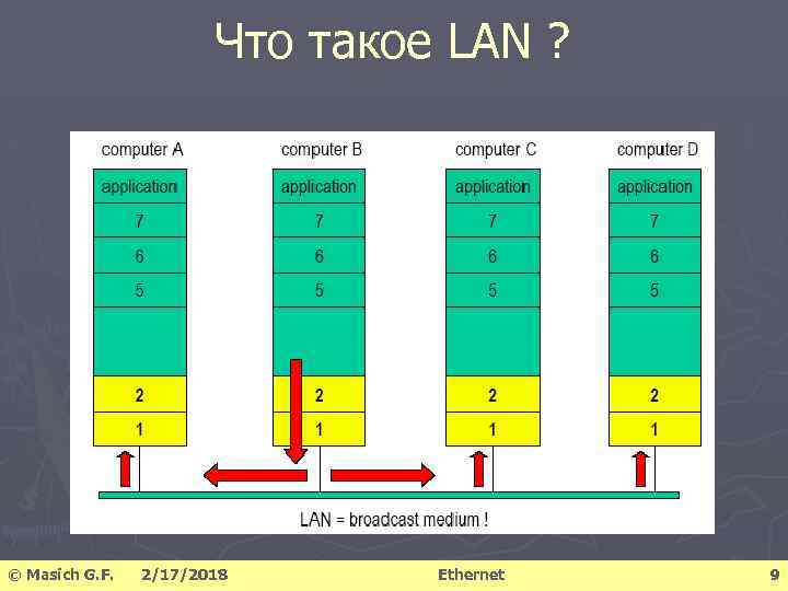 Что такое LAN ? © Masich G. F. 2/17/2018 Ethernet 9 