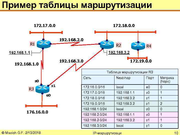 Пример таблицы маршрутизации 172. 17. 0. 0 172. 18. 0. 0 192. 168. 2.