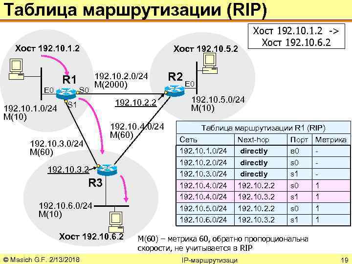 Таблица маршрутизации (RIP) Хост 192. 10. 1. 2 E 0 192. 10. 1. 0/24