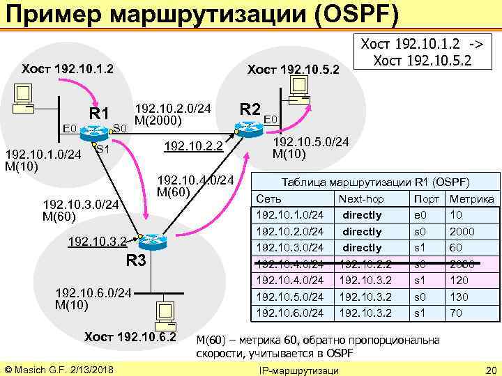 Пример маршрутизации (OSPF) Хост 192. 10. 1. 2 E 0 192. 10. 1. 0/24