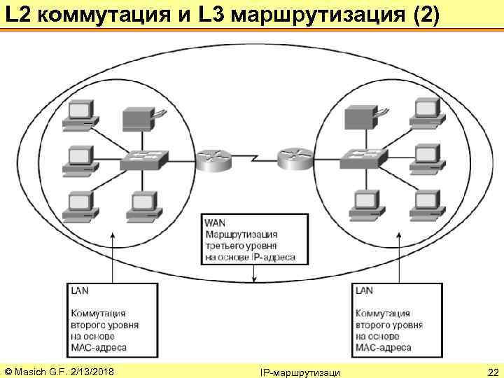 L 2 коммутация и L 3 маршрутизация (2) © Masich G. F. 2/13/2018 IP-маршрутизаци
