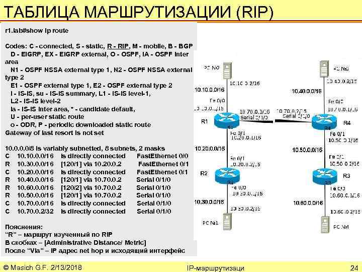 ТАБЛИЦА МАРШРУТИЗАЦИИ (RIP) r 1. lab#show ip route Codes: C - connected, S -