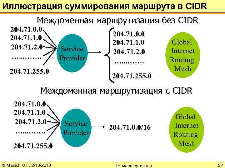 Иллюстрация суммирования маршрута в CIDR Междоменная маршрутизация без CIDR 204. 71. 0. 0 204.