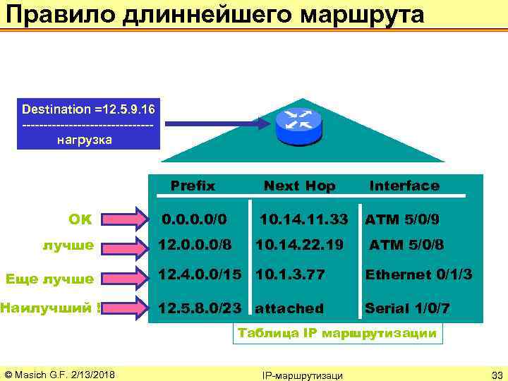 Правило длиннейшего маршрута Destination =12. 5. 9. 16 ---------------нагрузка Prefix OK лучше Next Hop