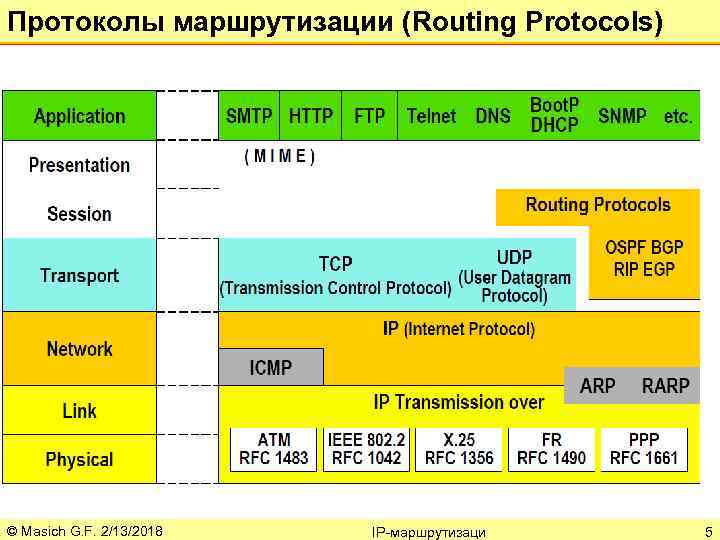 Протоколы маршрутизации (Routing Protocols) © Masich G. F. 2/13/2018 IP-маршрутизаци 5 