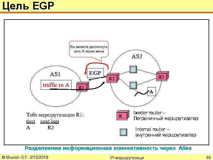 Цель EGP Вы можете достигнуть сеть А через меня EGP AS 1 traffic to