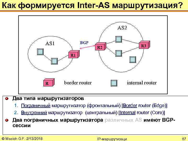 Как формируется Inter-AS маршрутизация? AS 2 BGP AS 1 R 2 R 3 R