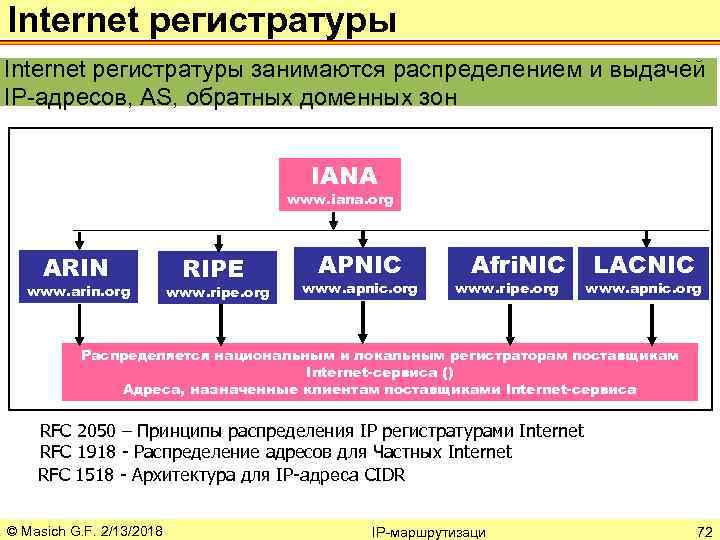 Internet регистратуры занимаются распределением и выдачей IP-адресов, AS, обратных доменных зон IANA www. iana.