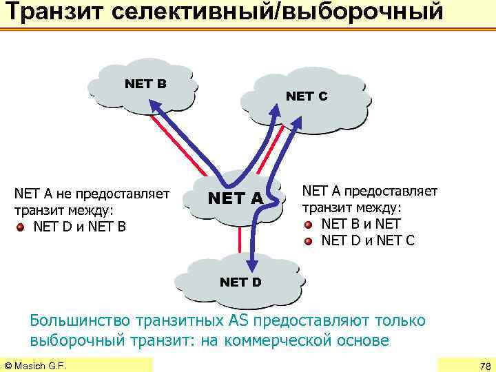 Транзит cелективный/выборочный NET B NET A не предоставляет транзит между: NET D и NET