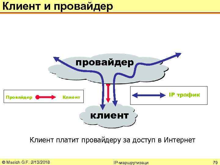 Клиент и провайдер Провайдер IP трафик Клиент клиент Клиент платит провайдеру за доступ в