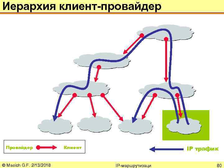 Иерархия клиент-провайдер Провайдер © Masich G. F. 2/13/2018 Клиент IP трафик IP-маршрутизаци 80 
