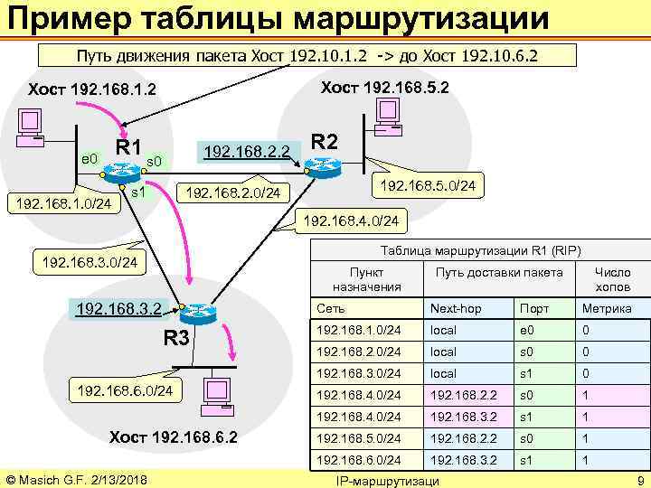 Таблица маршрутизации