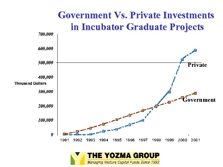 Government Vs. Private Investments in Incubator Graduate Projects Private Government 