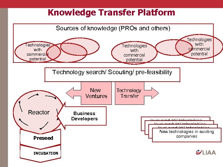 Knowledge Transfer Platform Sources of knowledge (PROs and others) Technologies with commercial potential Technology