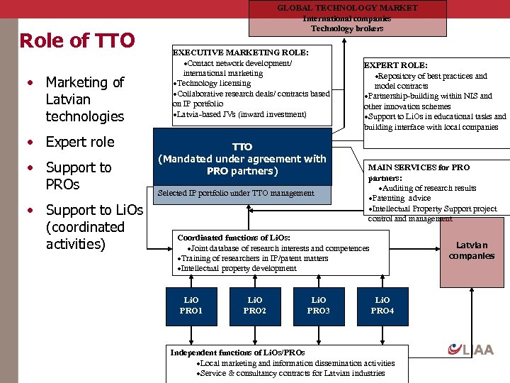 Role of TTO • Marketing of Latvian technologies • Expert role • Support to