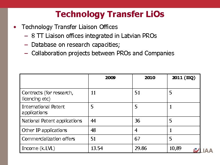 Technology Transfer Li. Os • Technology Transfer Liaison Offices – 8 TT Liaison offices