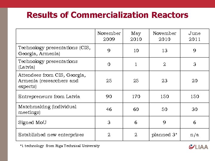 Results of Commercialization Reactors November 2009 May 2010 November 2010 June 2011 Technology presentations