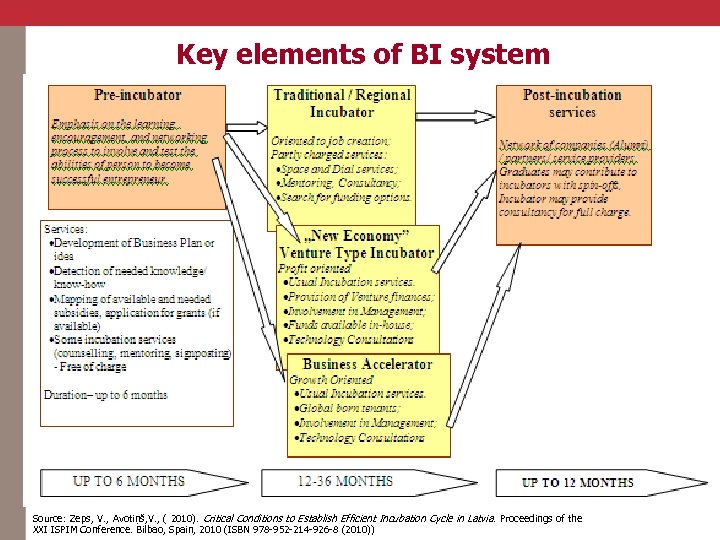 Key elements of BI system Source: Zeps, V. , Avotiņš, V. , ( 2010).