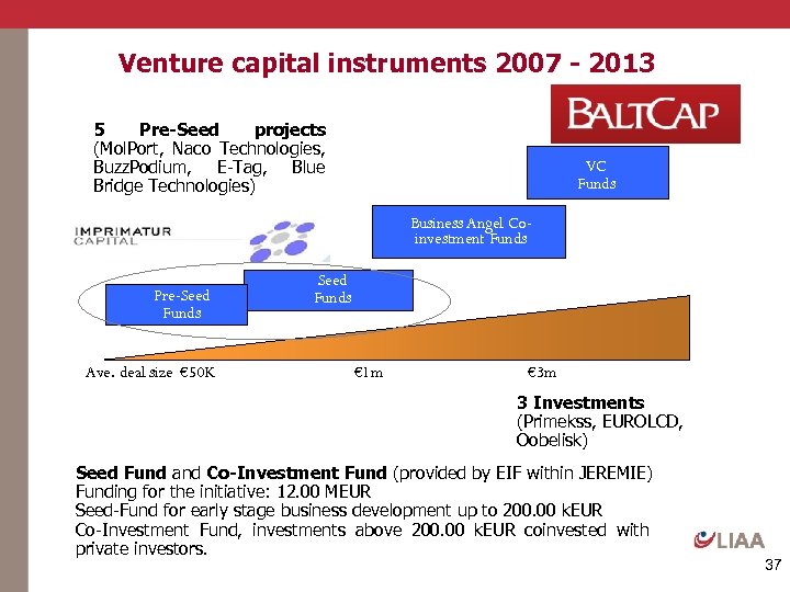 Venture capital instruments 2007 - 2013 5 Pre-Seed projects (Mol. Port, Naco Technologies, Buzz.