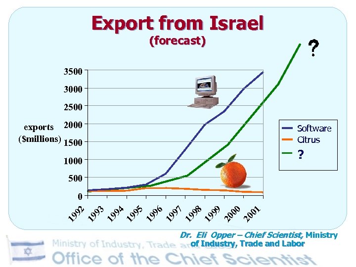 Export from Israel (forecast) 3500 3000 2500 exports 2000 ($millions) 1500 Software Citrus ?