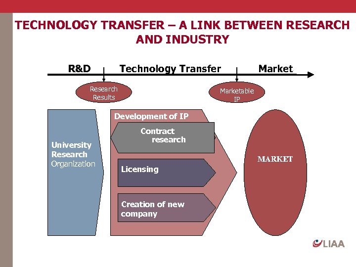 TECHNOLOGY TRANSFER – A LINK BETWEEN RESEARCH AND INDUSTRY R&D Technology Transfer Research Results