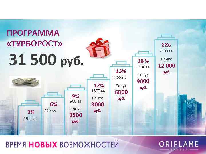 ПРОГРАММА «ТУРБОРОСТ» 22% 7500 ББ 31 500 руб. 18 % 15% 3000 ББ 12%