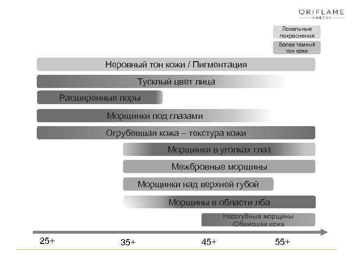 Локальные покраснения Более темный тон кожи Неровный тон кожи / Пигментация Тусклый цвет лица