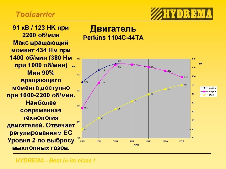 Toolcarrier 91 к. В / 123 HK при 2200 об/мин Макс вращающий момент 434