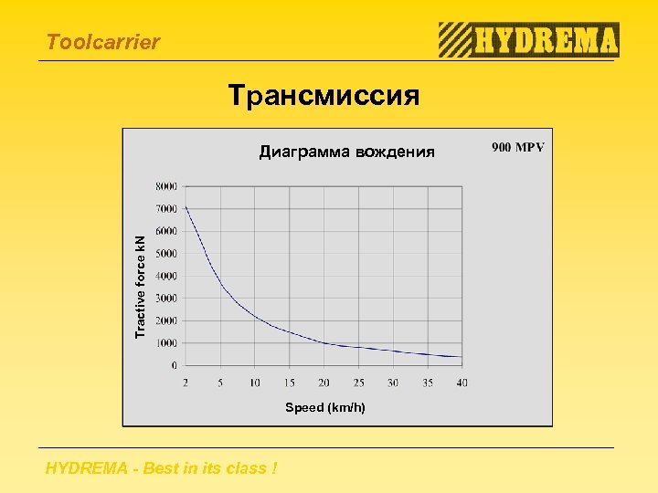 Toolcarrier Трансмиссия Tractive force k. N Диаграмма вождения Speed (km/h) HYDREMA - Best in
