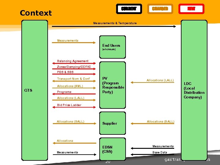 CURRENT Context CHANGED NEW Measurements & Temperature Measurements End Users (wholesale) Balancing Agreement Zones/Damping/CCF/IC