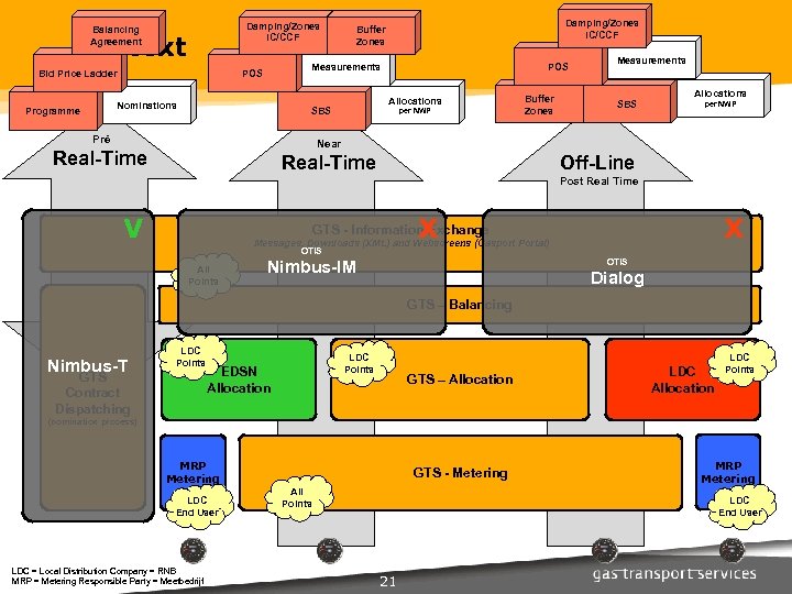 Damping/Zones IC/CCF Balancing Agreement Context Bid Price Ladder POS Measurements POS Nominations Programme Damping/Zones